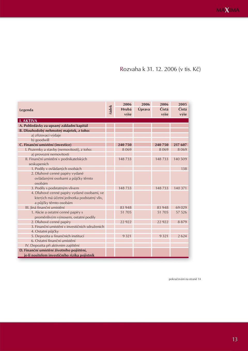 Pozemky a stavby (nemovitosti), z toho: 8 069 8 069 8 069 a) provozní nemovitosti II. Finanční umístění v podnikatelských 148 733 148 733 140 509 seskupeních 1. Podíly v ovládaných osobách 138 2.