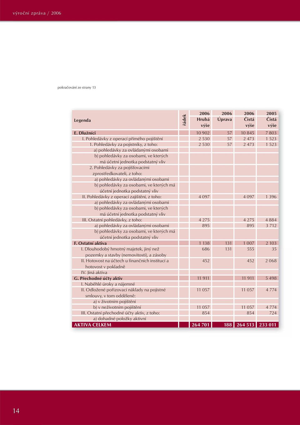 Pohledávky za pojistníky, z toho: 2 530 57 2 473 1 523 a) pohledávky za ovládanými osobami b) pohledávky za osobami, ve kterých má účetní jednotka podstatný vliv 2.