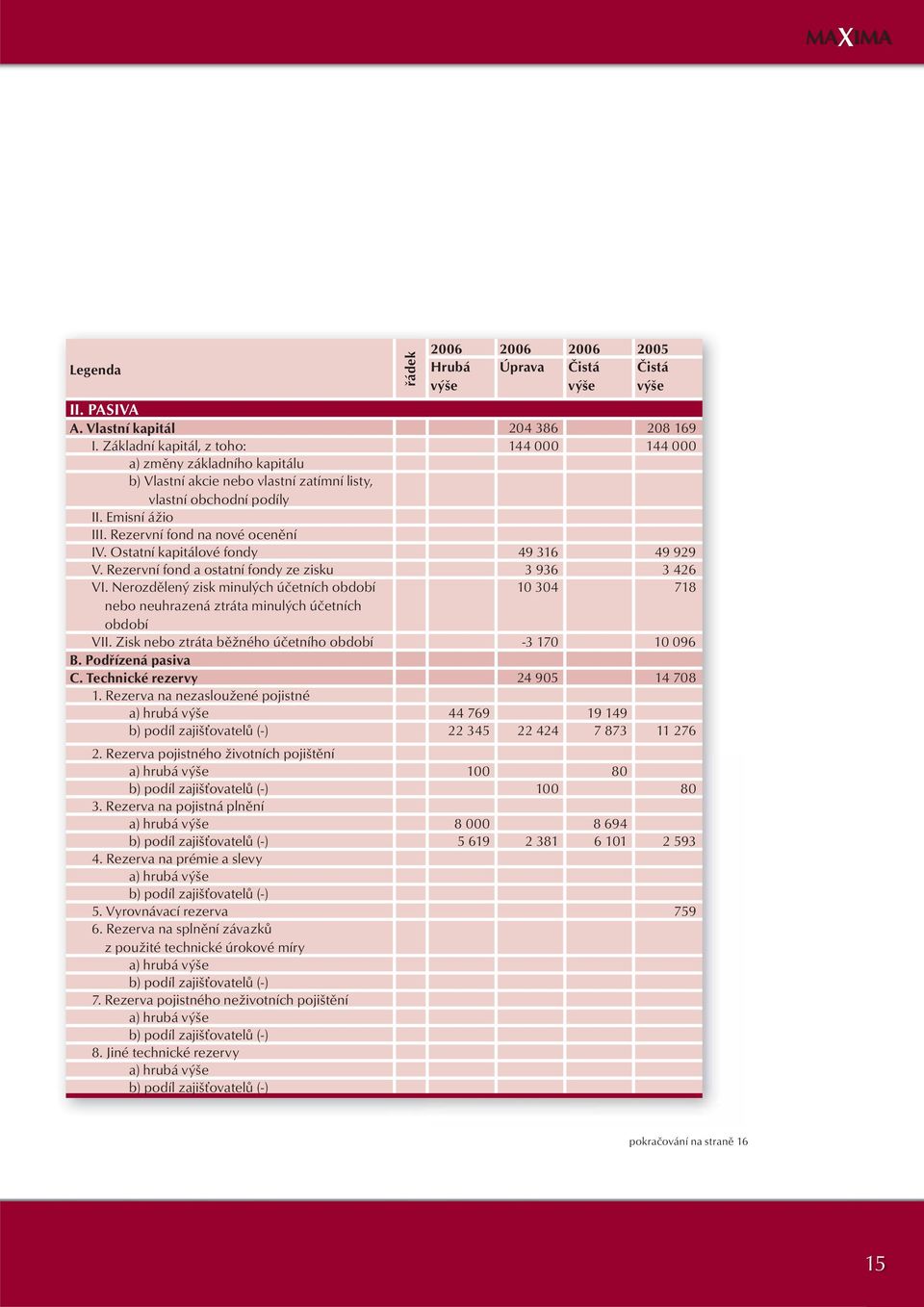 Ostatní kapitálové fondy 49 316 49 929 V. Rezervní fond a ostatní fondy ze zisku 3 936 3 426 VI.