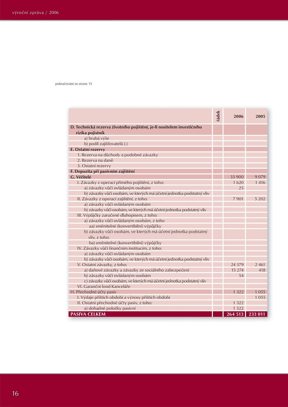 Závazky z operací přímého pojištění, z toho: 1 620 1 416 a) závazky vůči ovládaným osobám 25 b) závazky vůči osobám, ve kterých má účetní jednotka podstatný vliv II.