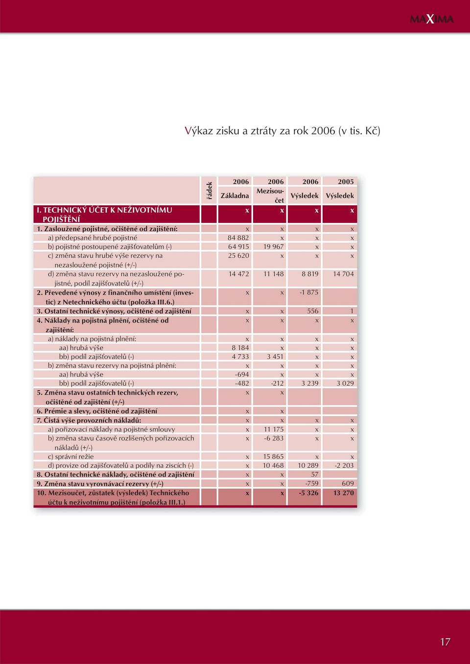 x x nezasloužené pojistné (+/-) d) změna stavu rezervy na nezasloužené pojistné, 14 472 11 148 8 819 14 704 podíl zajišťovatelů (+/-) 2.