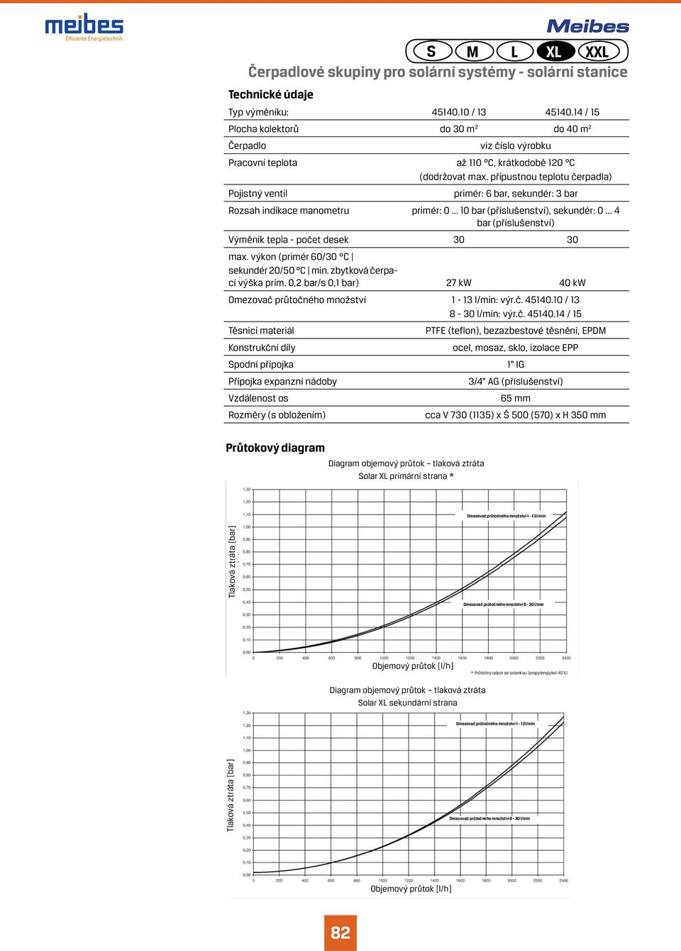 přípustnou teplotu čerpadla) Pojistný ventil primér: 6 bar, sekundér: bar Rozsah indikace manometru primér: 0... 10 bar (příslušenství), sekundér: 0.