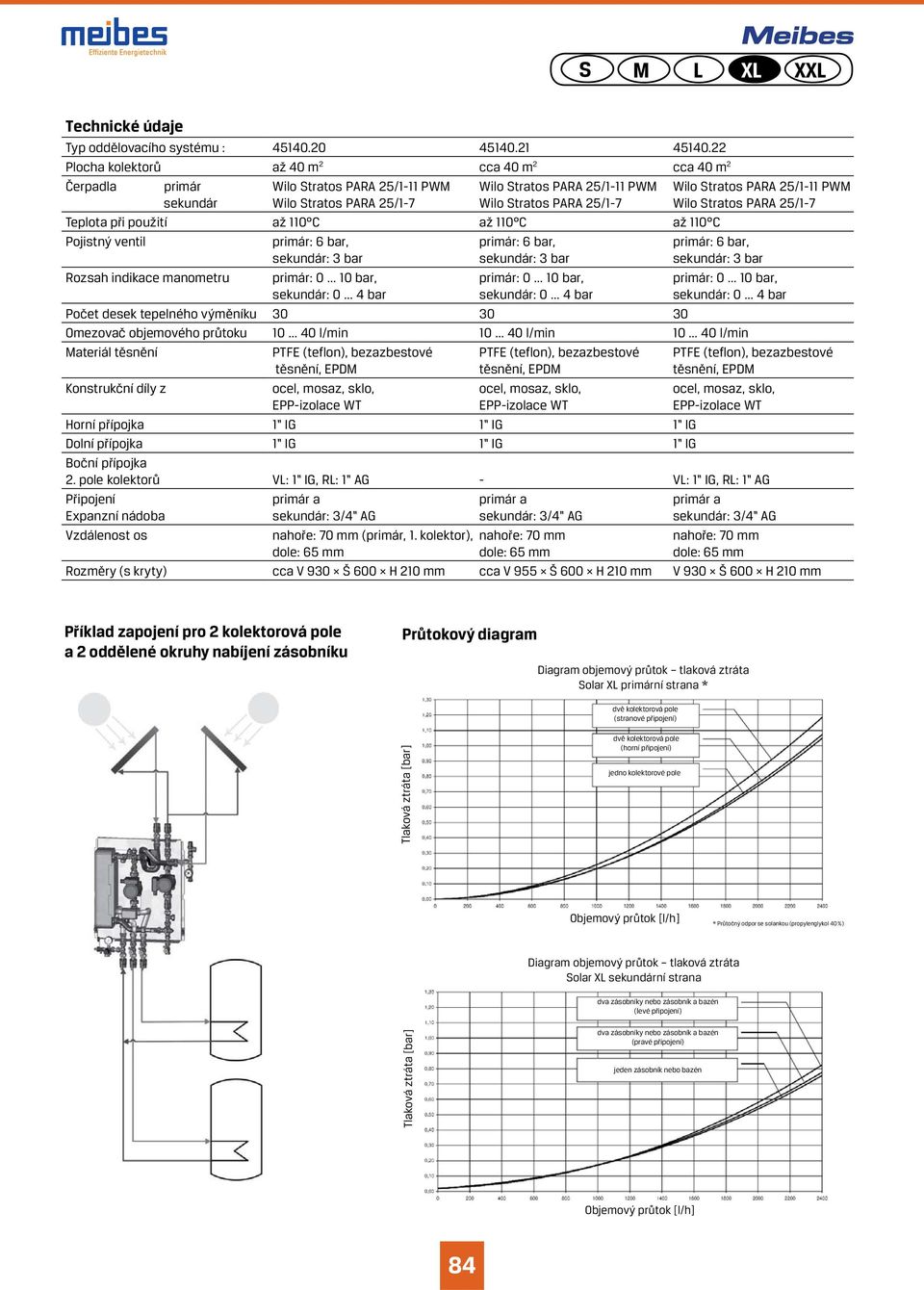 PARA 25/1-11 PWM Wilo Stratos PARA 25/1-7 Teplota při použití až 110 C až 110 C až 110 C Pojistný ventil primár: 6 bar, sekundár: bar primár: 6 bar, sekundár: bar primár: 6 bar, sekundár: bar Rozsah