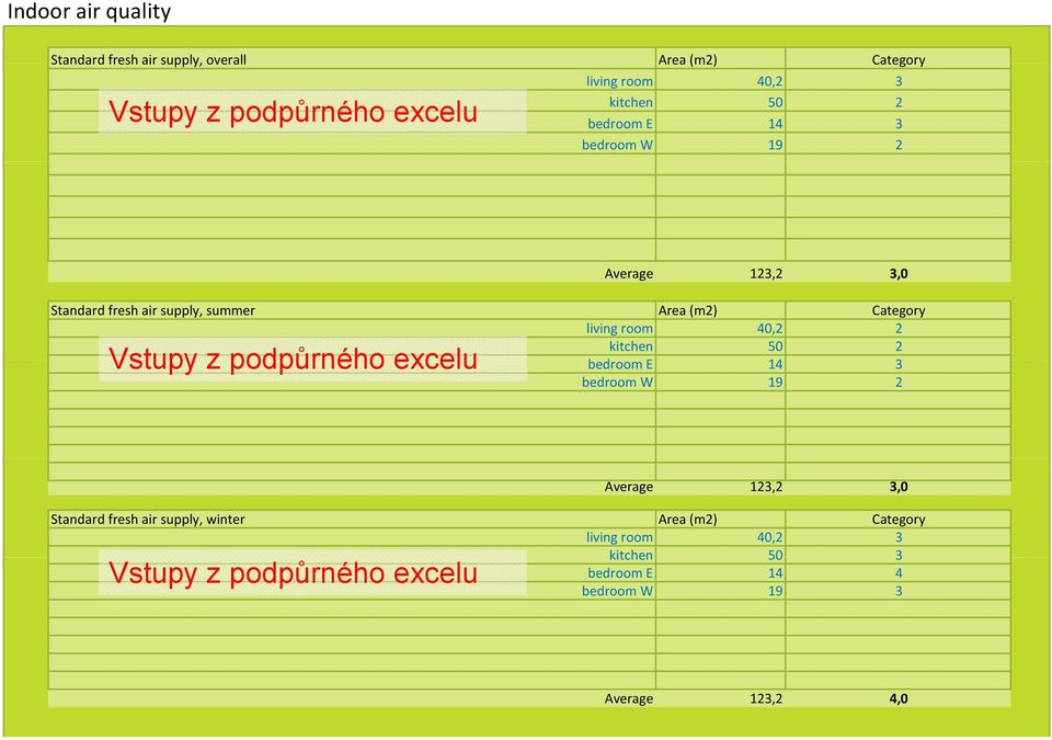 kitchen 5 2 1 Vstupy z podpůrného excelu bd bedroom E 14 3 42 bedroom W 19 2 38 Average 123,2 3, 26 Standard fresh air supply, winter