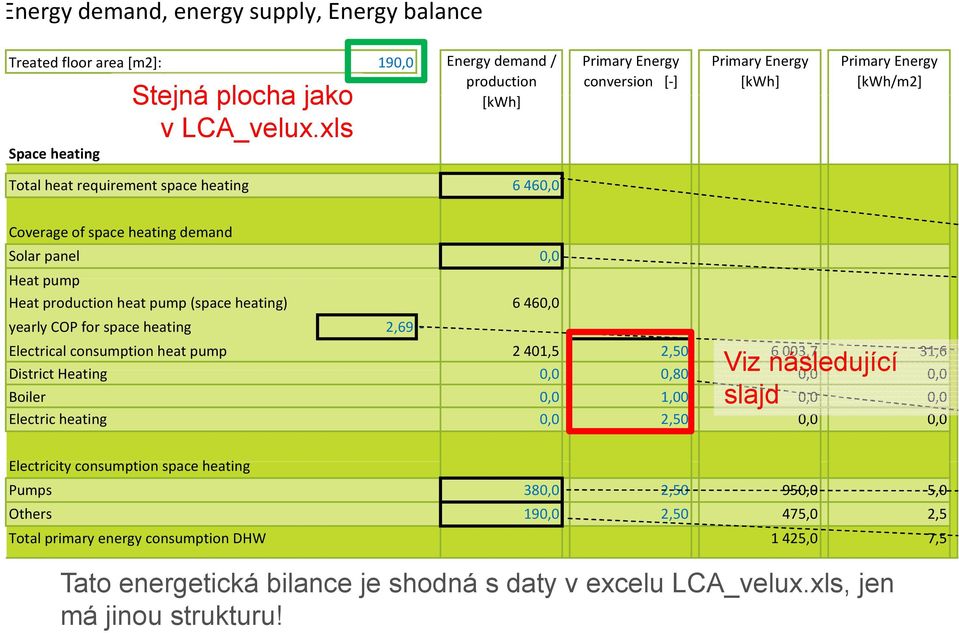 heat pump (space heating) 6 46, yearly COP for space heating 2,69 Electrical consumption heat pump 2 41,5 2,5 6 3,7 31,6 Viz následující slajd District i t Heating, 8,8,, Boiler, 1,,, Electric