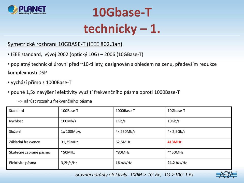 DSP vychází přímo z 1000Base-T pouhé 1,5x navýšení efektivity využití frekvenčního pásma oproti 1000Base-T => nárůst rozsahu frekvenčního pásma Standard 100Base-T