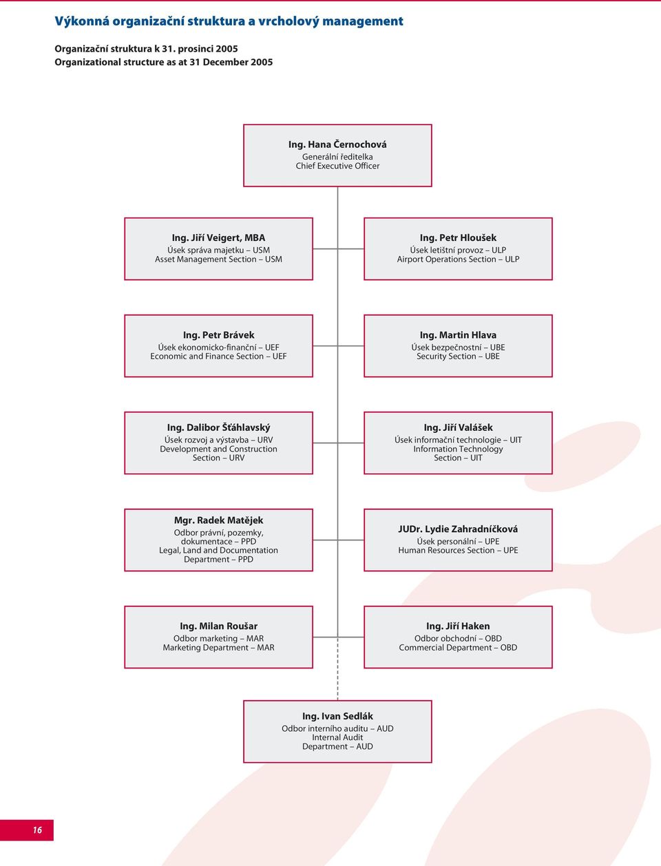 Petr Hloušek Úsek letištní provoz ULP Airport Operations Section ULP Ing. Petr Brávek Úsek ekonomicko-finanční UEF Economic and Finance Section UEF Ing.