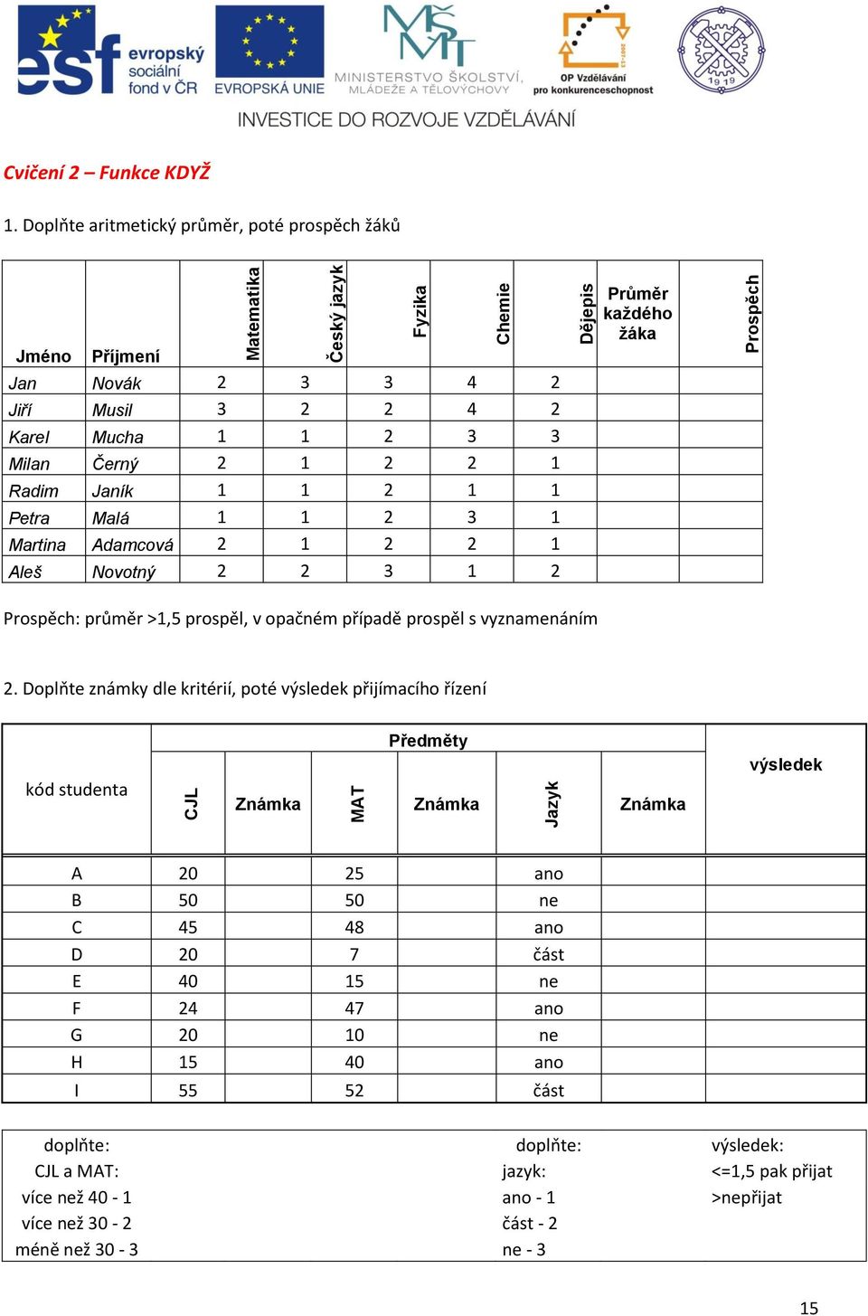 3 1 Martina Adamcová 2 1 2 2 1 Aleš Novotný 2 2 3 1 2 Prospěch: průměr >1,5 prospěl, v opačném případě prospěl s vyznamenáním Český jazyk Fyzika Chemie Dějepis Průměr každého žáka Prospěch 2.