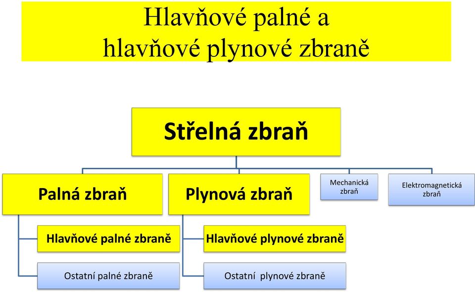 Elektromagnetická zbraň Hlavňové palné zbraně