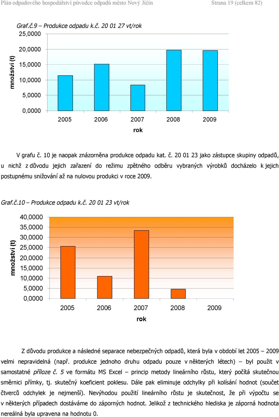 2 1 23 jako zástupce skupiny odpadů, u nichž z důvodu jejich zařazení do režimu zpětného odběru vybraných výrobků docházelo k jejich postupnému snižování až na nulovou produkci v roce 29. Graf.č.