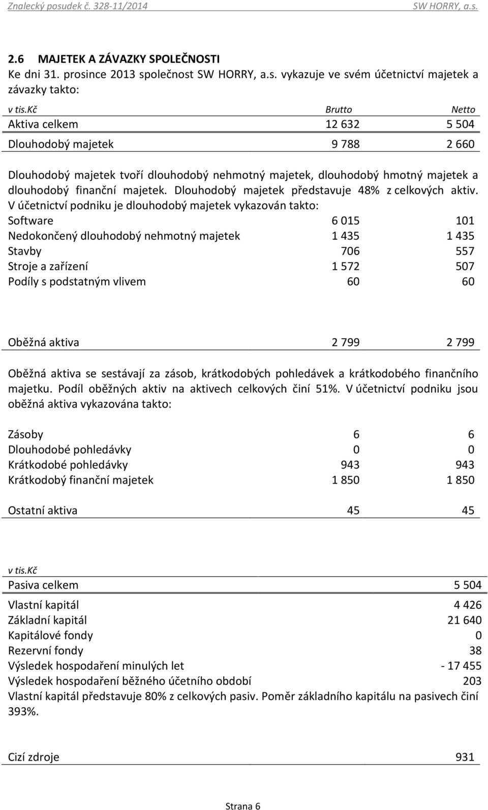 Dlouhodobý majetek představuje 48% z celkových aktiv.