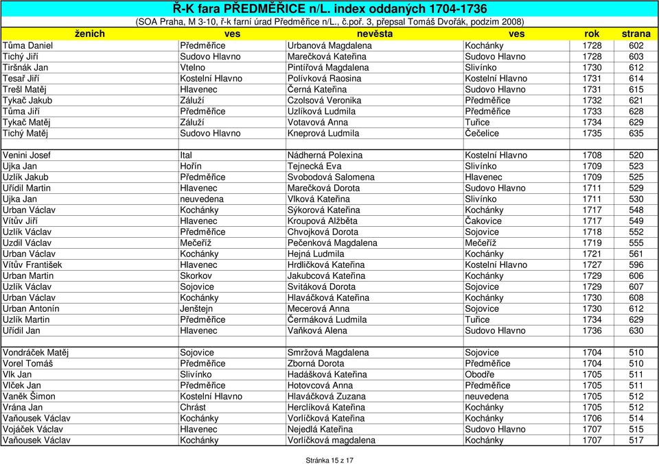 Uzlíková Ludmila Předměřice 1733 628 Tykač Matěj Záluží Votavová Anna Tuřice 1734 629 Tichý Matěj Sudovo Hlavno Kneprová Ludmila Čečelice 1735 635 Venini Josef Ital Nádherná Polexina Kostelní Hlavno