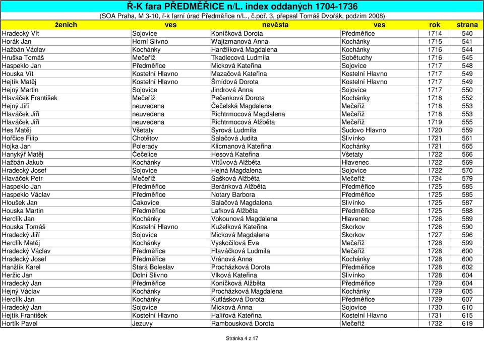 Šmídová Dorota Kostelní Hlavno 1717 549 Hejný Martin Sojovice Jindrová Anna Sojovice 1717 550 Hlaváček František Mečeříž Pečenková Dorota Kochánky 1718 552 Hejný Jiří neuvedena Čečelská Magdalena