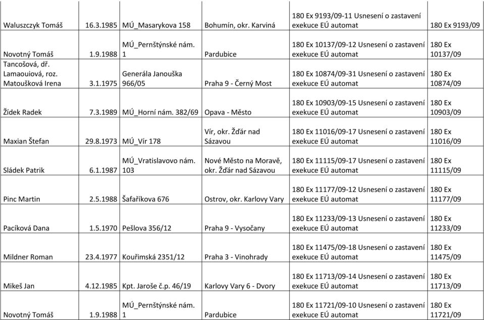 382/69 Opava - Město 10903/09-15 Usnesení o zastavení 10903/09 Maxian Štefan 29.8.1973 MÚ_Vír 178 Vír, okr. Žďár nad Sázavou 11016/09-17 Usnesení o zastavení 11016/09 Sládek Patrik 6.1.1987 MÚ_Vratislavovo nám.