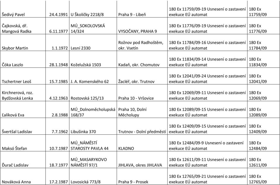 Vsetín 11784/09-16 Usnesení o zastavení 11784/09 Čóka Laszlo 28.1.1948 Koželužská 1503 Kadaň, okr. Chomutov Tschertner Leoš 15.7.1985 J. A. Komenského 62 Žacléř, okr. Trutnov Kirchnerová, roz.