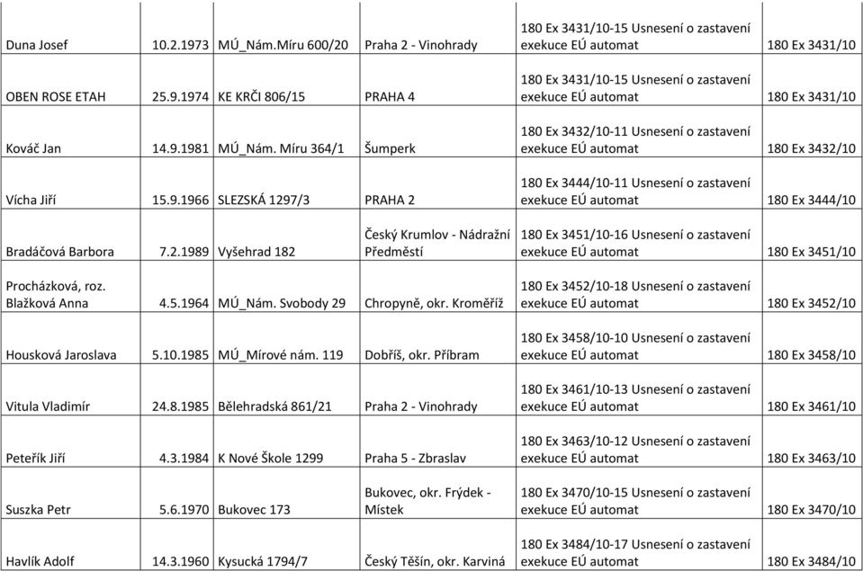 1974 KE KRČI 806/15 PRAHA 4 Kováč Jan 14.9.1981 MÚ_Nám. Míru 364/1 Šumperk Vícha Jiří 15.9.1966 SLEZSKÁ 1297/3 PRAHA 2 3431/10-15 Usnesení o zastavení 3431/10 3431/10-15 Usnesení o zastavení 3431/10
