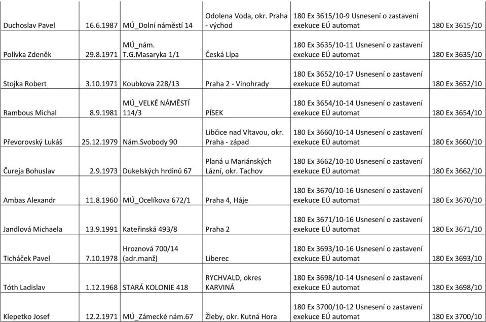 12.1979 Nám.Svobody 90 Čureja Bohuslav 2.9.1973 Dukelských hrdinů 67 Libčice nad Vltavou, okr. Praha - západ Planá u Mariánských Lázní, okr.