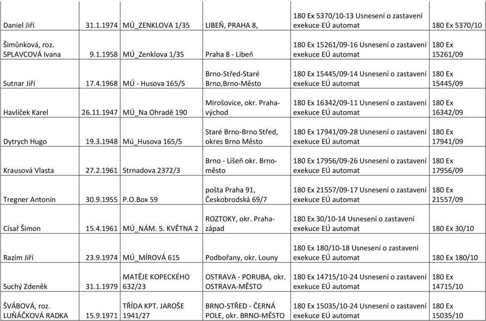 Prahavýchod 16342/09-11 Usnesení o zastavení 16342/09 Dytrych Hugo 19.3.1948 Mú_Husova 165/5 Staré Brno-Brno Střed, okres Brno Město 17941/09-28 Usnesení o zastavení 17941/09 Krausová Vlasta 27.2.1961 Strnadova 2372/3 Brno - Líšeň okr.