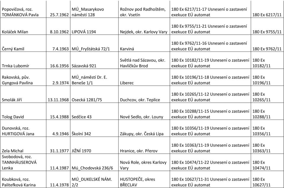 Havlíčkův Brod 10182/11-19 Usnesení o zastavení 10182/11 Rakovská, pův. Gyngová Pavlína 2.9.1974 MÚ_náměstí Dr. E. Beneše 1/1 Liberec 10196/11-18 Usnesení o zastavení 10196/11 Smolák Jiří 13.11.1968 Osecká 1281/75 Duchcov, okr.