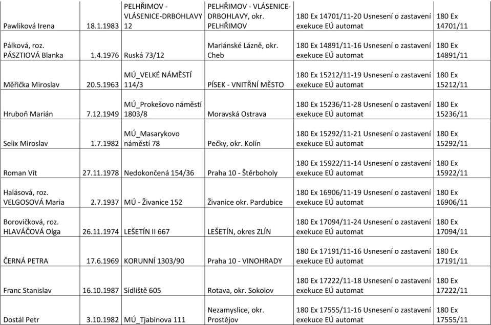 11-19 Usnesení o zastavení 15212/11 Hruboň Marián 7.12.1949 MÚ_Prokešovo náměstí 1803/8 Moravská Ostrava 15236/11-28 Usnesení o zastavení 15236/11 Selix Miroslav 1.7.1982 MÚ_Masarykovo náměstí 78 Pečky, okr.