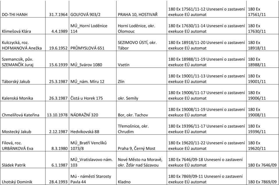 SZEMANČÍK Juraj 15.6.1939 MÚ_Svárov 1080 Vsetín Táborský Jakub 25.3.1987 MÚ_nám. Míru 12 Zlín Kalenská Monika 26.3.1987 Čistá u Horek 175 okr. Semily Chmelířová Kateřina 13.10.1978 NÁDRAŽNÍ 320 Bor, okr.