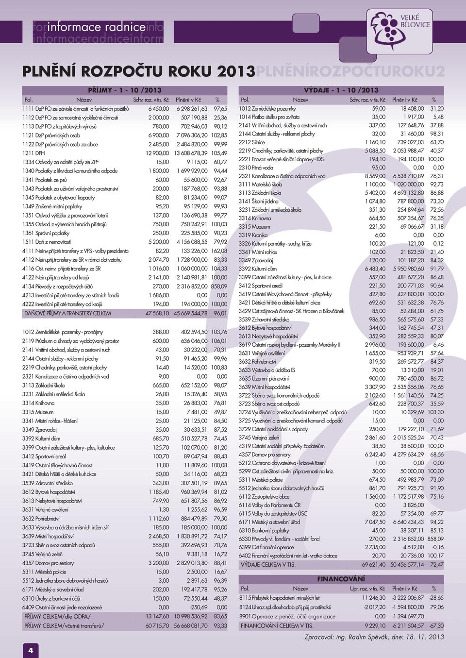 výnosů 780,00 702 946,03 90,12 1121 DzP právnických osob 6 900,00 7 096 306,20 102,85 1122 DzP právnických osob za obce 2 485,00 2 484 820,00 99,99 1211 DPH 12 900,00 13 608 678,39 105,49 1334 Odvody