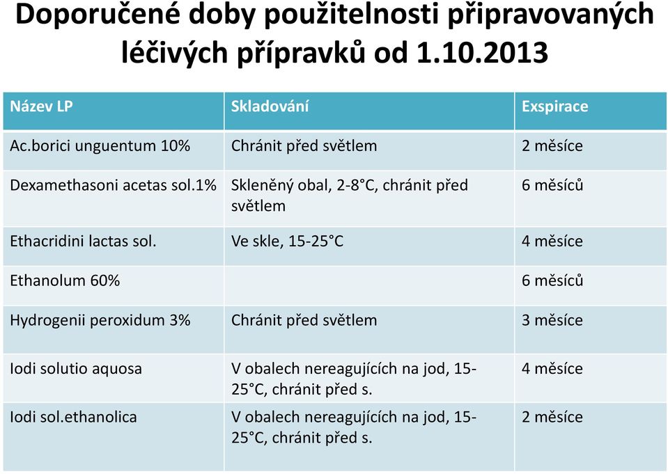 1% Skleněný obal, 2-8 C, chránit před světlem 6 měsíců Ethacridini lactas sol.