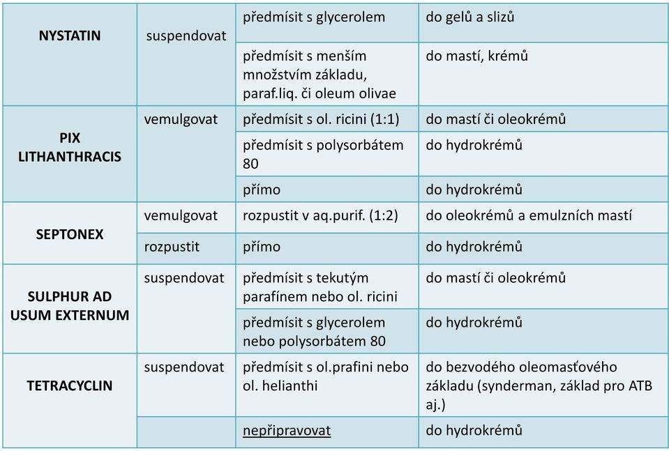 ricini (1:1) do mastí či oleokrémů předmísit s polysorbátem 80 přímo do hydrokrémů do hydrokrémů vemulgovat rozpustit v aq.purif.