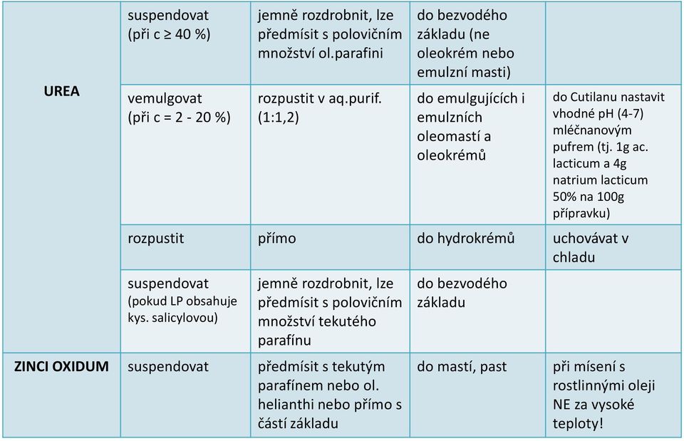 lacticum a 4g natrium lacticum 50% na 100g přípravku) rozpustit přímo do hydrokrémů uchovávat v chladu suspendovat (pokud LP obsahuje kys.