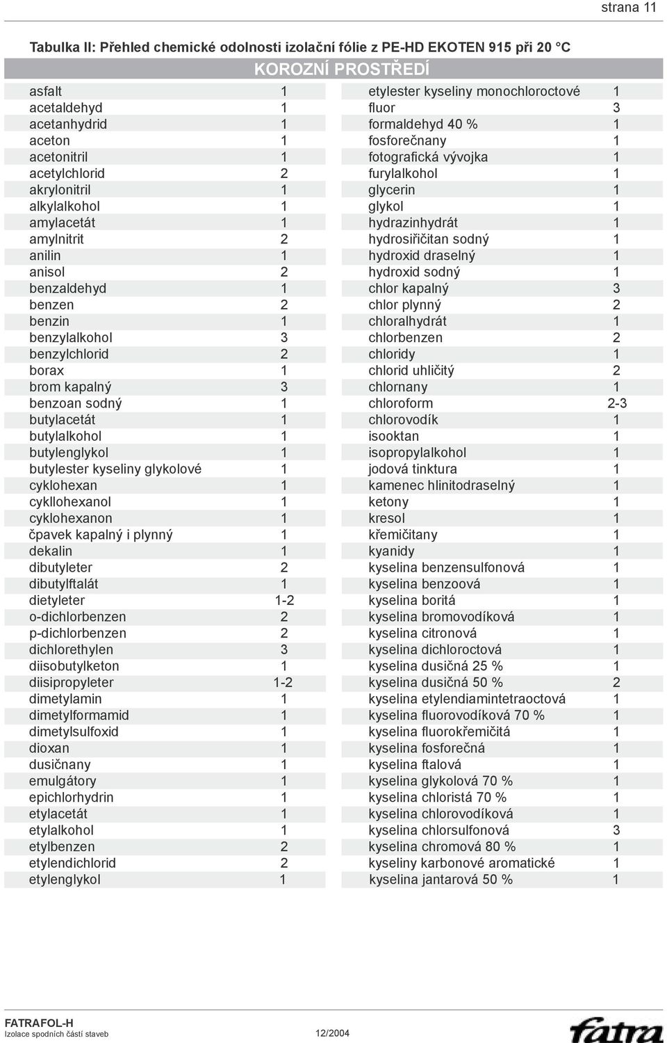 amylnitrit 2 hydrosiřičitan sodný 1 anilin 1 hydroxid draselný 1 anisol 2 hydroxid sodný 1 benzaldehyd 1 chlor kapalný 3 benzen 2 chlor plynný 2 benzin 1 chloralhydrát 1 benzylalkohol 3 chlorbenzen 2