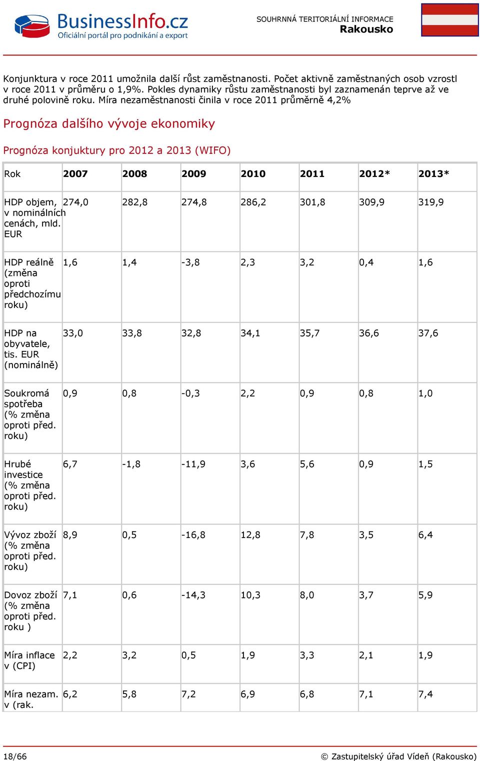 Míra nezaměstnanosti činila v roce 2011 průměrně 4,2% Prognóza dalšího vývoje ekonomiky Prognóza konjuktury pro 2012 a 2013 (WIFO) Rok 2007 2008 2009 2010 2011 2012* 2013* HDP objem, 274,0 282,8