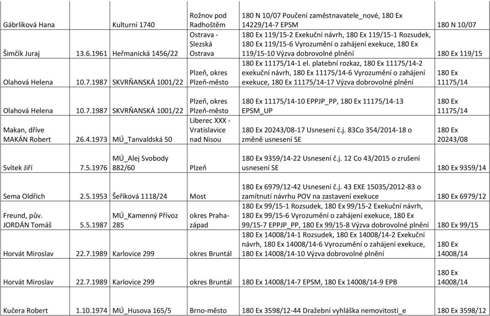 1987 SKVRŇANSKÁ 1001/22 Rožnov pod Radhoštěm Ostrava - Slezská Ostrava Plzeň, okres Plzeň-město 180 N 10/07 Poučení zaměstnavatele_nové, 14229/14-7 EPSM 180 N 10/07 119/15-2 Exekuční návrh, 119/15-1