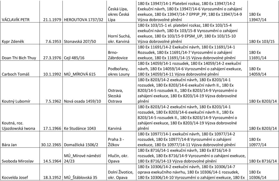 Domažlická 1506/2 Svoboda Miroslav 14.5.1964 MÚ_Mírové náměstí 24/23 Kocvelda Josef 18.3.1952 MÚ_Štáblovská 35 Praha 3 - Žižkov Hlučín, okr. Opava Dolní Životice, okr.