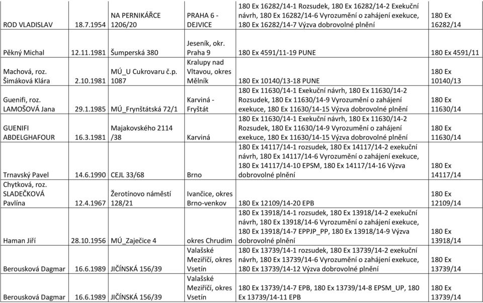 Praha 9 4591/11-19 PUNE 4591/11 Kralupy nad Vltavou, okres Mělník 10140/13-18 PUNE 10140/13 Karviná - Fryštát Majakovského 2114 /38 Karviná Trnavský Pavel 14.6.1990 CEJL 33/68 Brno Chytková, roz.