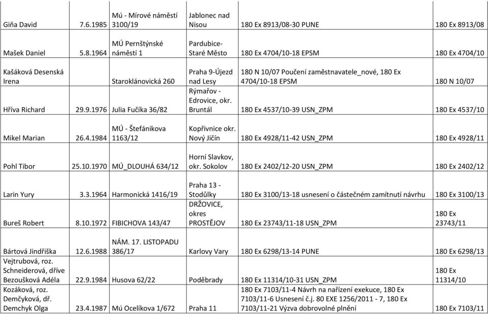 Nový Jičín 4928/11-42 USN_ZPM 4928/11 Pohl Tibor 25.10.1970 MÚ_DLOUHÁ 634/12 Larin Yury 3.3.1964 Harmonická 1416/19 Bureš Robert 8.10.1972 FIBICHOVA 143/47 Horní Slavkov, okr.