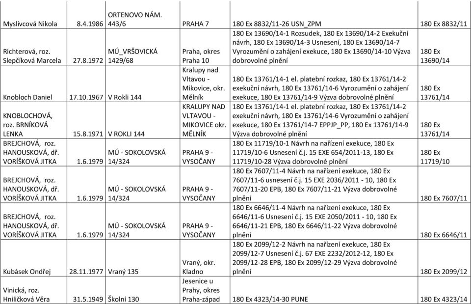 443/6 PRAHA 7 8832/11-26 USN_ZPM 8832/11 13690/14-1 Rozsudek, 13690/14-2 Exekuční návrh, 13690/14-3 Usnesení, 13690/14-7 MÚ_VRŠOVICKÁ Vyrozumění o zahájení exekuce, 13690/14-10 Výzva 1429/68 13690/14