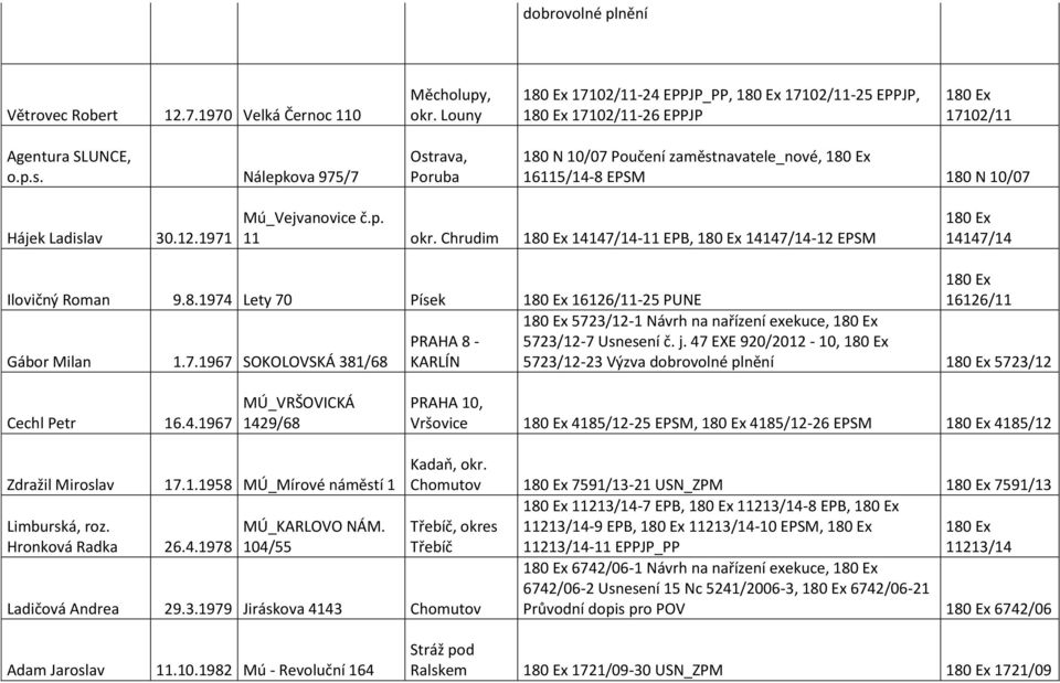 Chrudim 14147/14-11 EPB, 14147/14-12 EPSM 14147/14 Ilovičný Roman 9.8.1974 Lety 70 Písek 16126/11-25 PUNE Gábor Milan 1.7.1967 SOKOLOVSKÁ 381/68 PRAHA 8 - KARLÍN 16126/11 5723/12-1 Návrh na nařízení exekuce, 5723/12-7 Usnesení č.