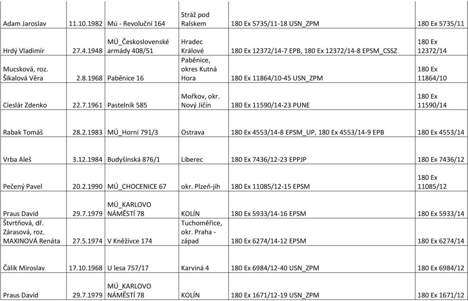 1984 Budyšínská 876/1 Liberec 7436/12-23 EPPJP 7436/12 Pečený Pavel 20.2.1990 MÚ_CHOCENICE 67 okr. Plzeň-jih 11085/12-15 EPSM 11085/12 Praus David MÚ_KARLOVO 29.7.1979 NÁMĚSTÍ 78 KOLÍN 5933/14-16 EPSM 5933/14 Štvrtňová, dř.