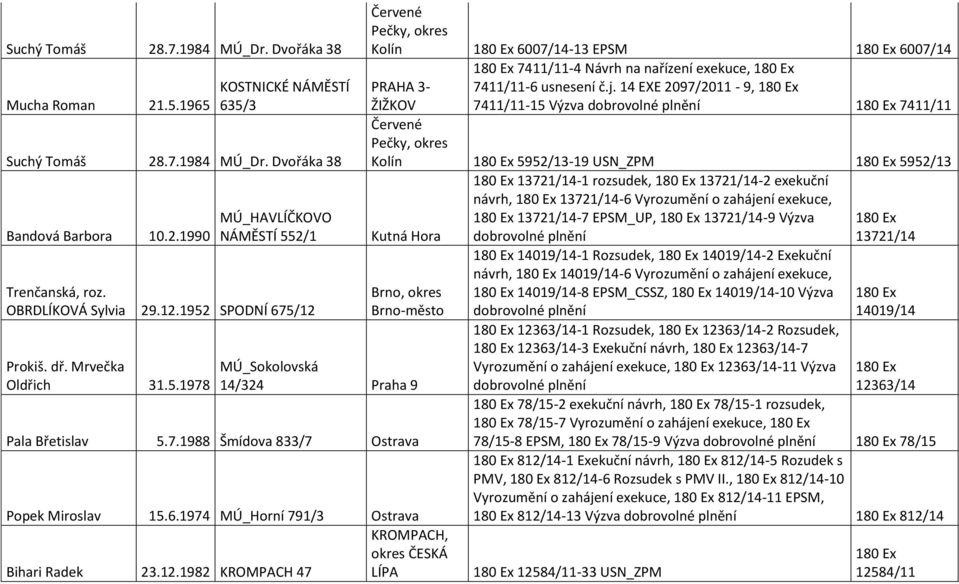 j. 14 EXE 2097/2011-9, 7411/11-15 Výzva 7411/11 Červené Pečky, okres Kolín 5952/13-19 USN_ZPM 5952/13 Kutná Hora Brno, okres Brno-město MÚ_Sokolovská 14/324 Praha 9 Pala Břetislav 5.7.1988 Šmídova 833/7 Ostrava Popek Miroslav 15.