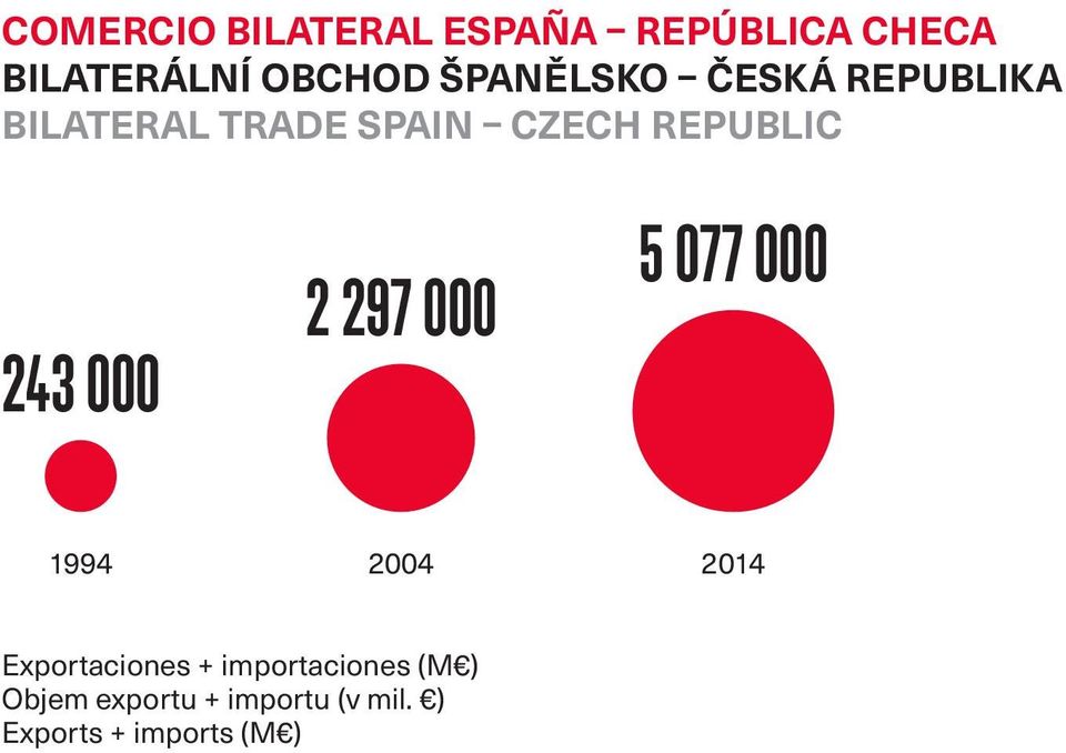 243 000 2 297 000 5 077 000 1994 2004 2014 Exportaciones +