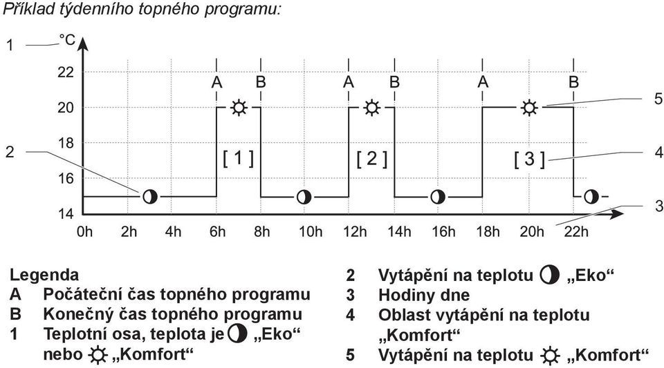 osa, teplota je Eko nebo Komfort 2 Vytápění na teplotu Eko 3