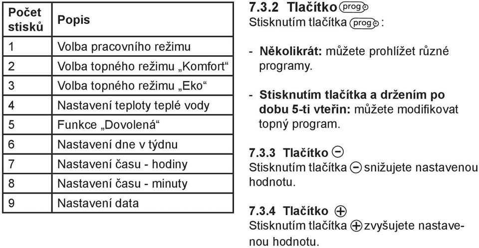 2 Tlačítko Stisknutím tlačítka : - Několikrát: můžete prohlížet různé programy.