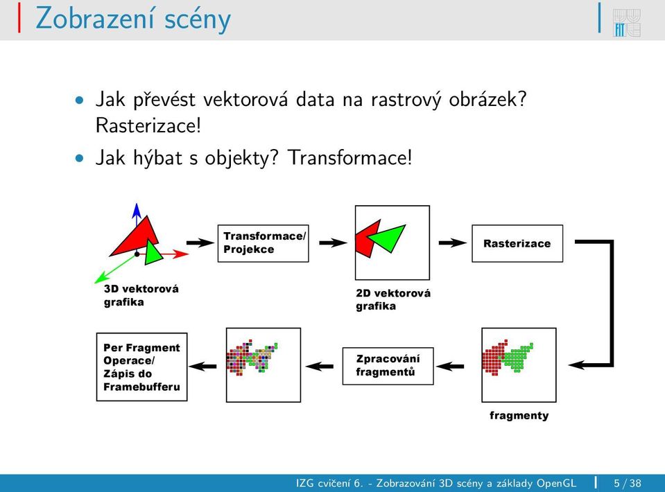 Transformace/ Projekce Rasterizace 3D vektorová grafika 2D vektorová grafika Per