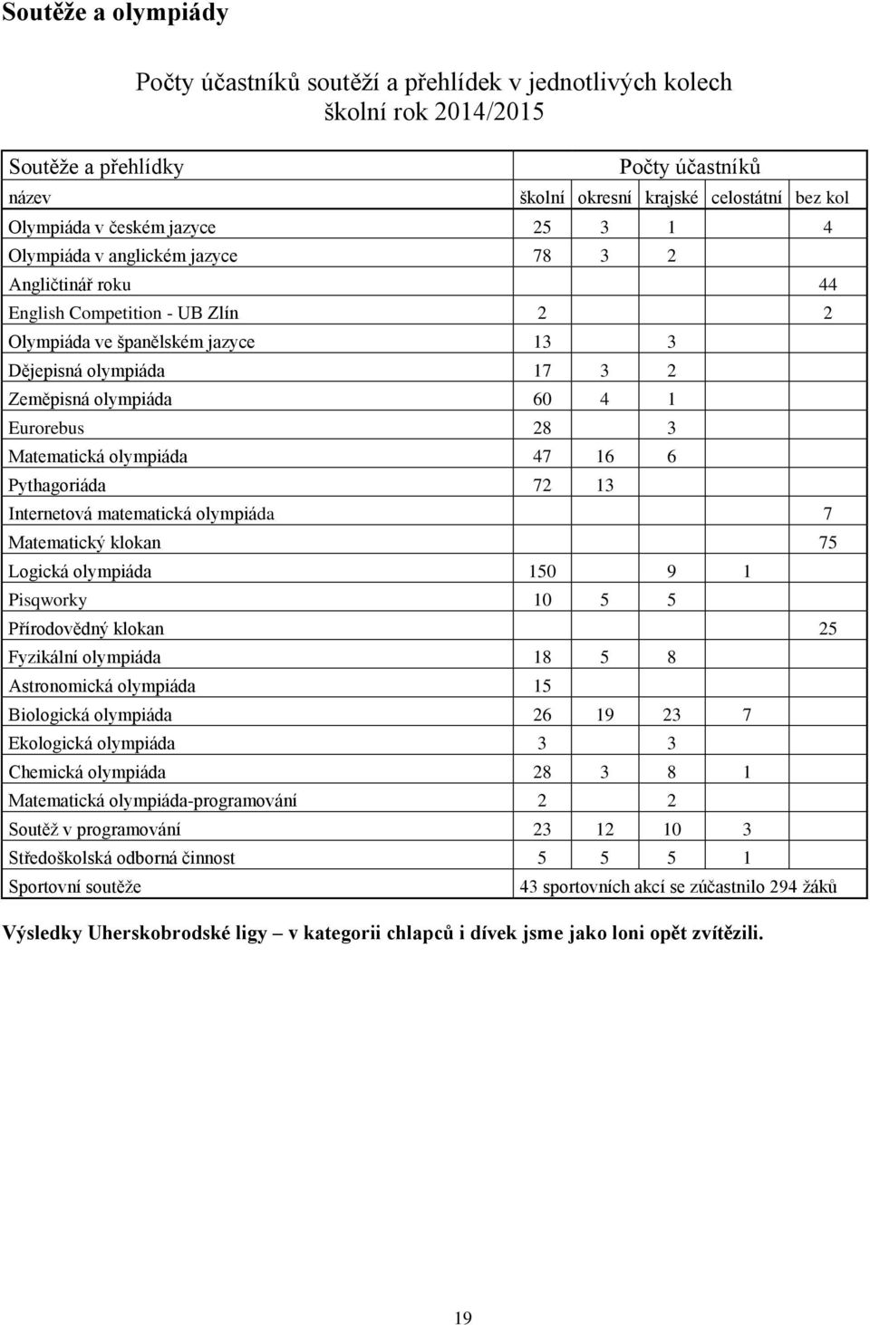 4 1 Eurorebus 28 3 Matematická olympiáda 47 16 6 Pythagoriáda 72 13 Internetová matematická olympiáda 7 Matematický klokan 75 Logická olympiáda 150 9 1 Pisqworky 10 5 5 Přírodovědný klokan 25