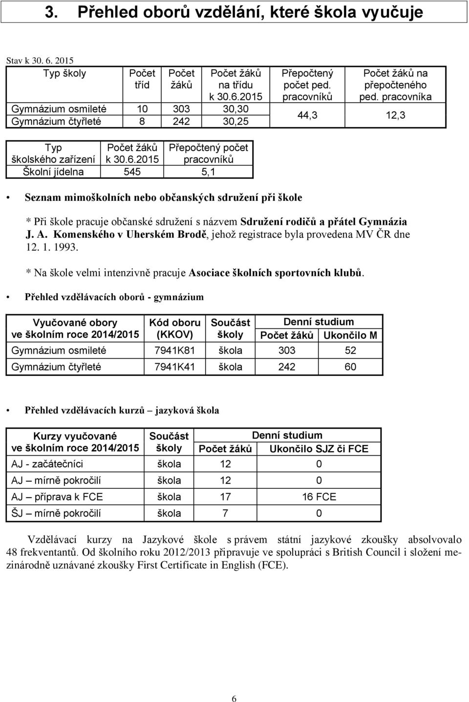 2015 pracovníků Školní jídelna 545 5,1 Seznam mimoškolních nebo občanských sdružení při škole * Při škole pracuje občanské sdružení s názvem Sdružení rodičů a přátel Gymnázia J. A.