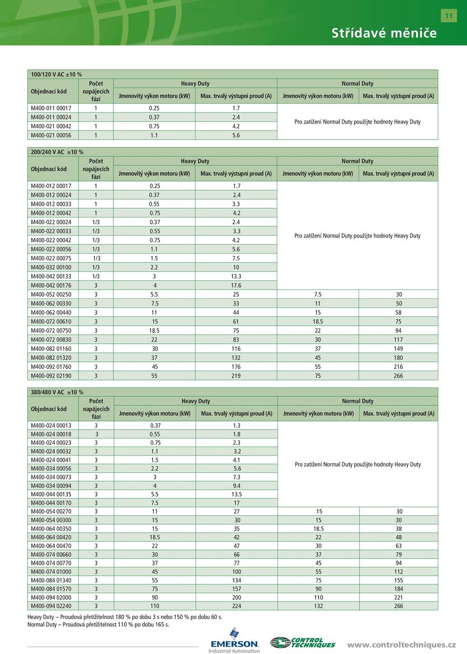 6 Pro zatížení použijte hodnoty 200/240 V AC ±10 % Objednací kód Počet napájecích fází Jmenovitý výkon motoru (kw) Max. trvalý výstupní proud (A) Jmenovitý výkon motoru (kw) Max.