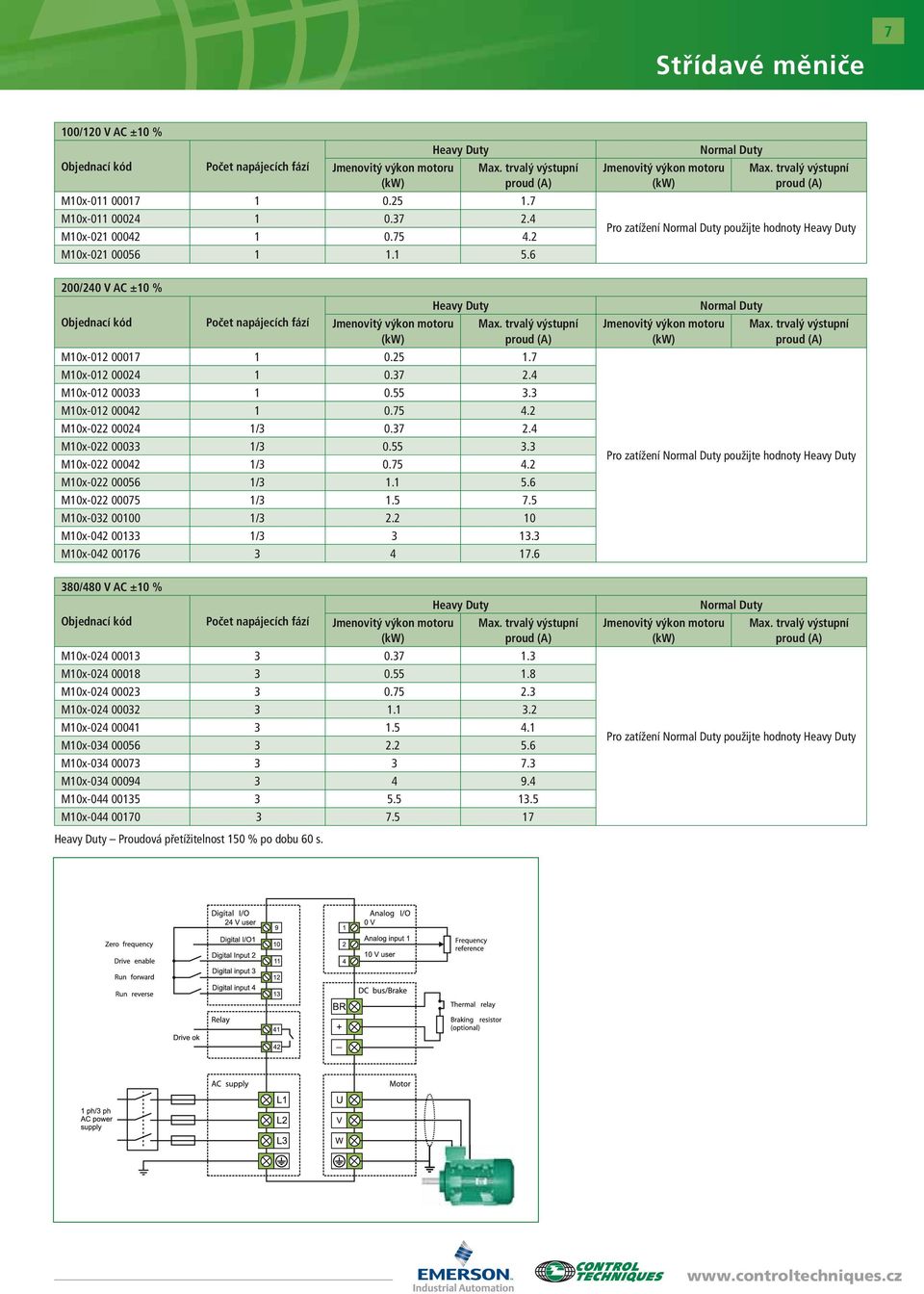 trvalý výstupní proud (A) Pro zatížení použijte hodnoty 200/240 V AC ±10 % Objednací kód Počet napájecích fází Jmenovitý výkon motoru (kw) Max. trvalý výstupní proud (A) M10x-012 00017 1 0.25 1.
