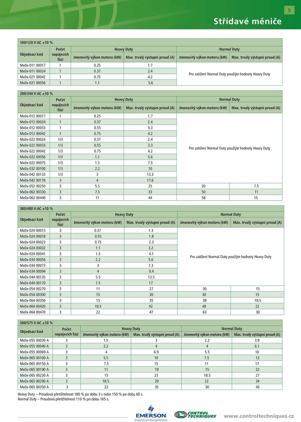 6 Pro zatížení použijte hodnoty 200/240 V AC ±10 % Počet Objednací kód napájecích Jmenovitý výkon motoru (kw) Max. trvalý výstupní proud (A) Jmenovitý výkon motoru (kw) Max.