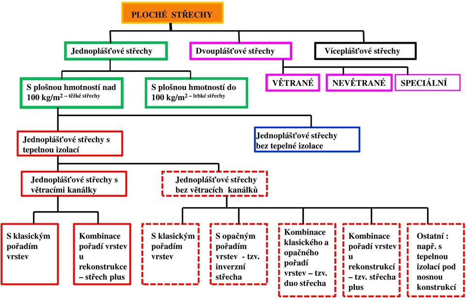 bez větracích kanálků S klasickým pořadím vrstev Kombinace pořadí vrstev u rekonstrukce střech plus S klasickým pořadím vrstev S opačným pořadím vrstev - tzv.