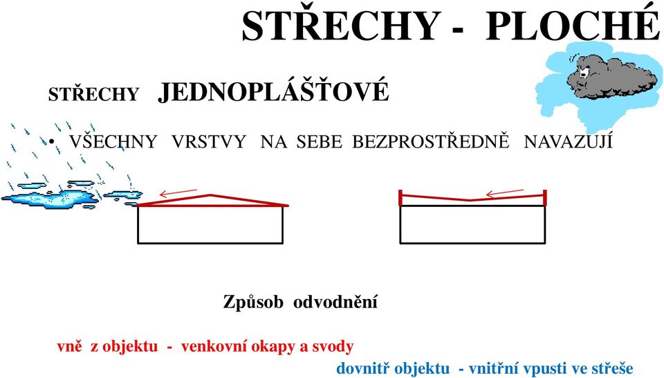 Způsob odvodnění vně z objektu - venkovní